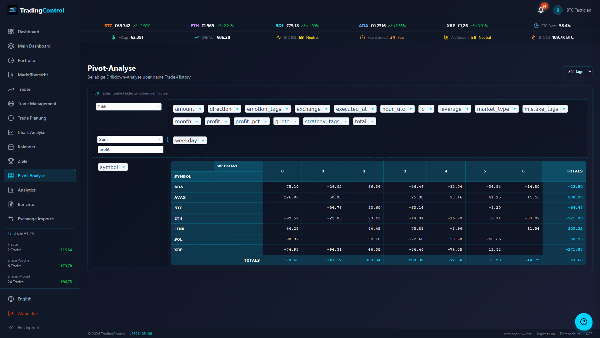 Pivot-Tabelle Symbol × Wochentag mit Heatmap-Renderer