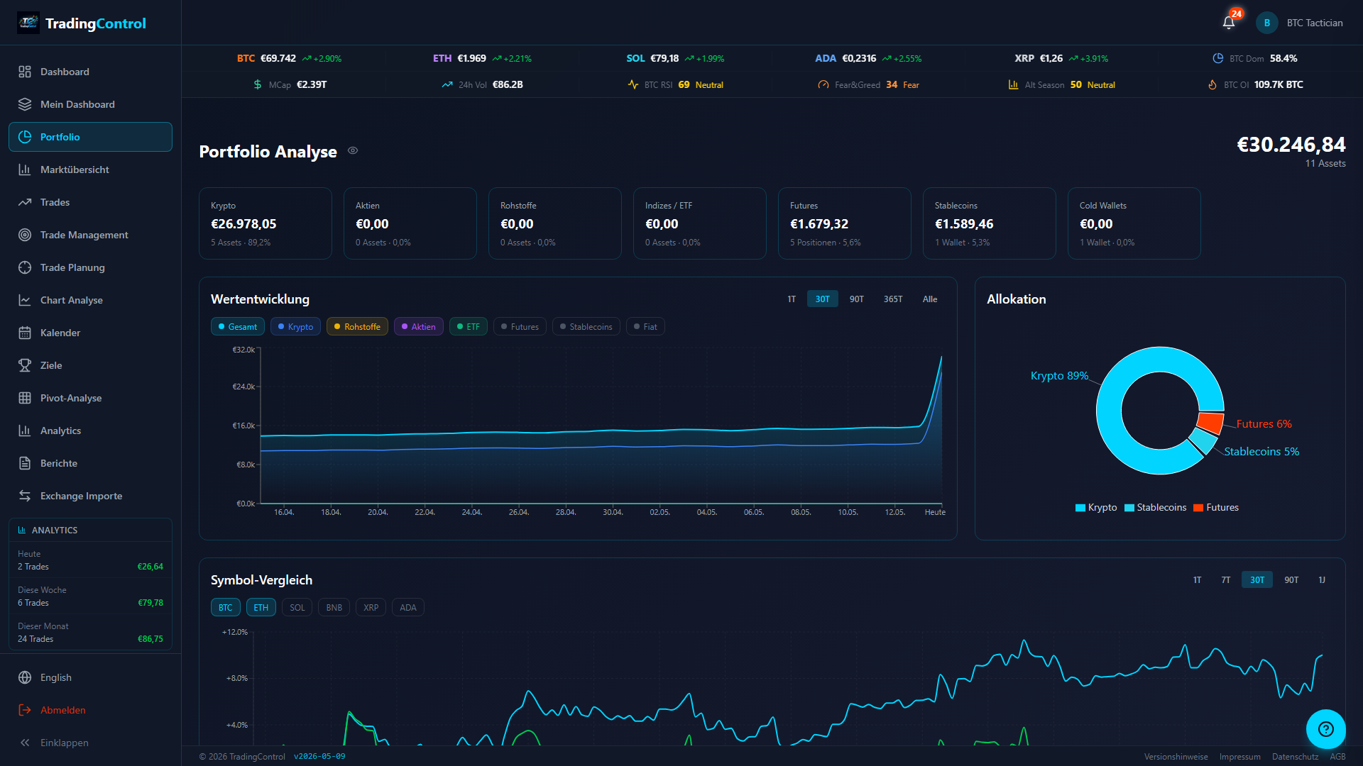 Portfolio-Analyse mit Equity-Kurve und Allocation-Donut